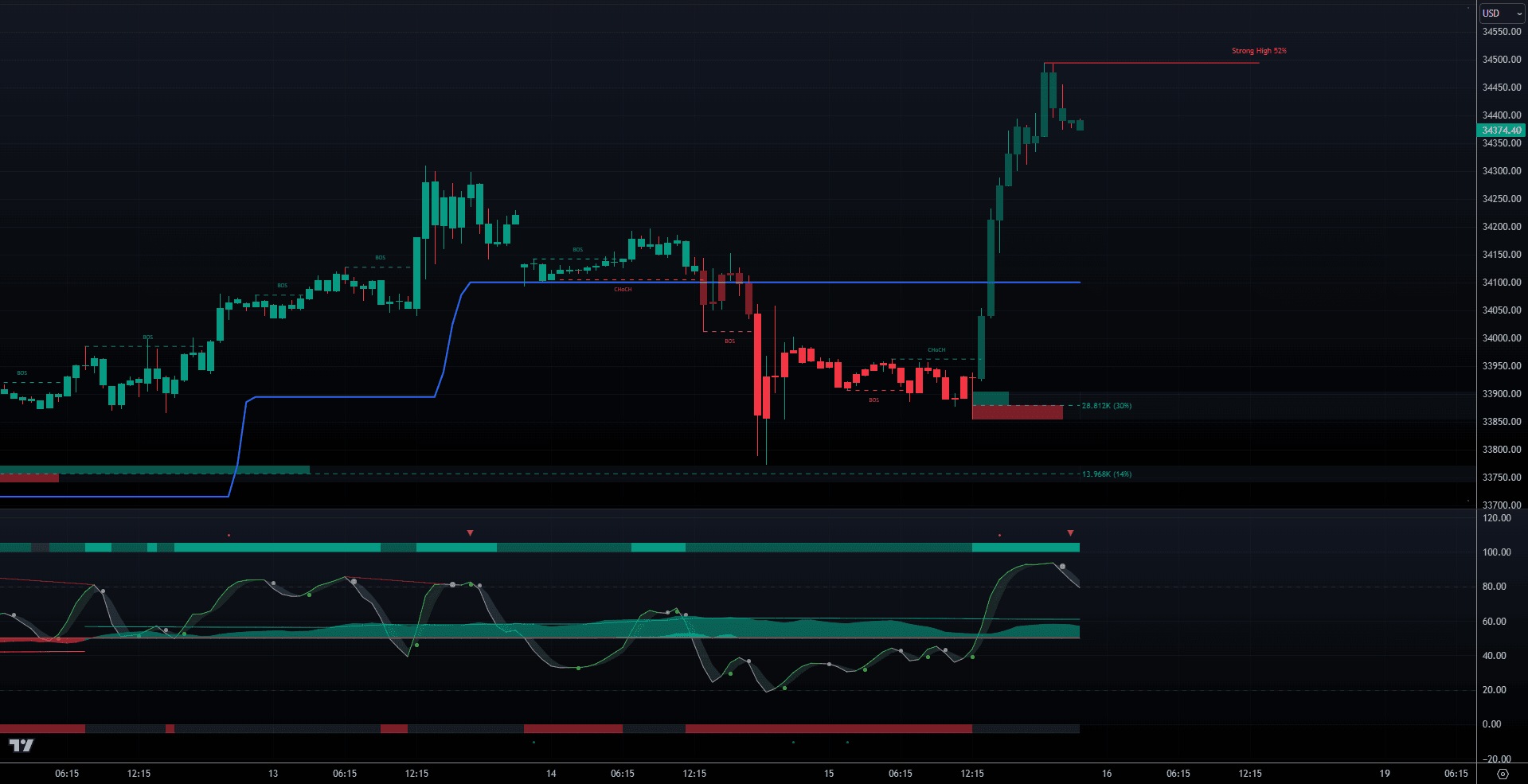 Algos