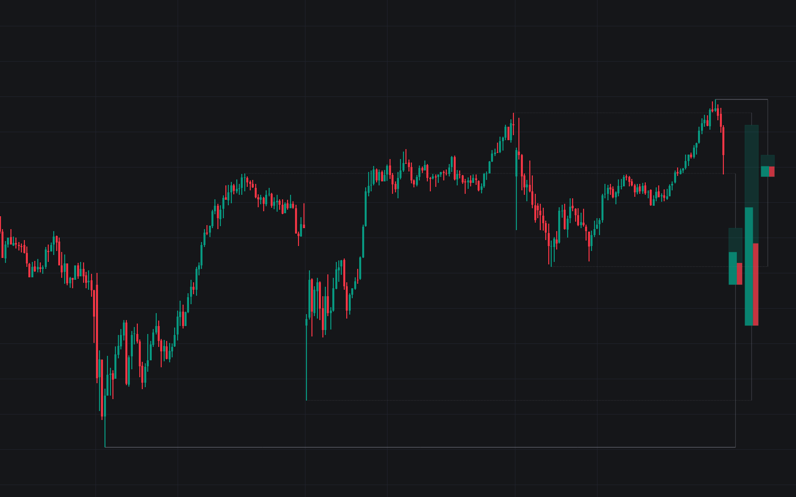 HTF Candle Projections preview