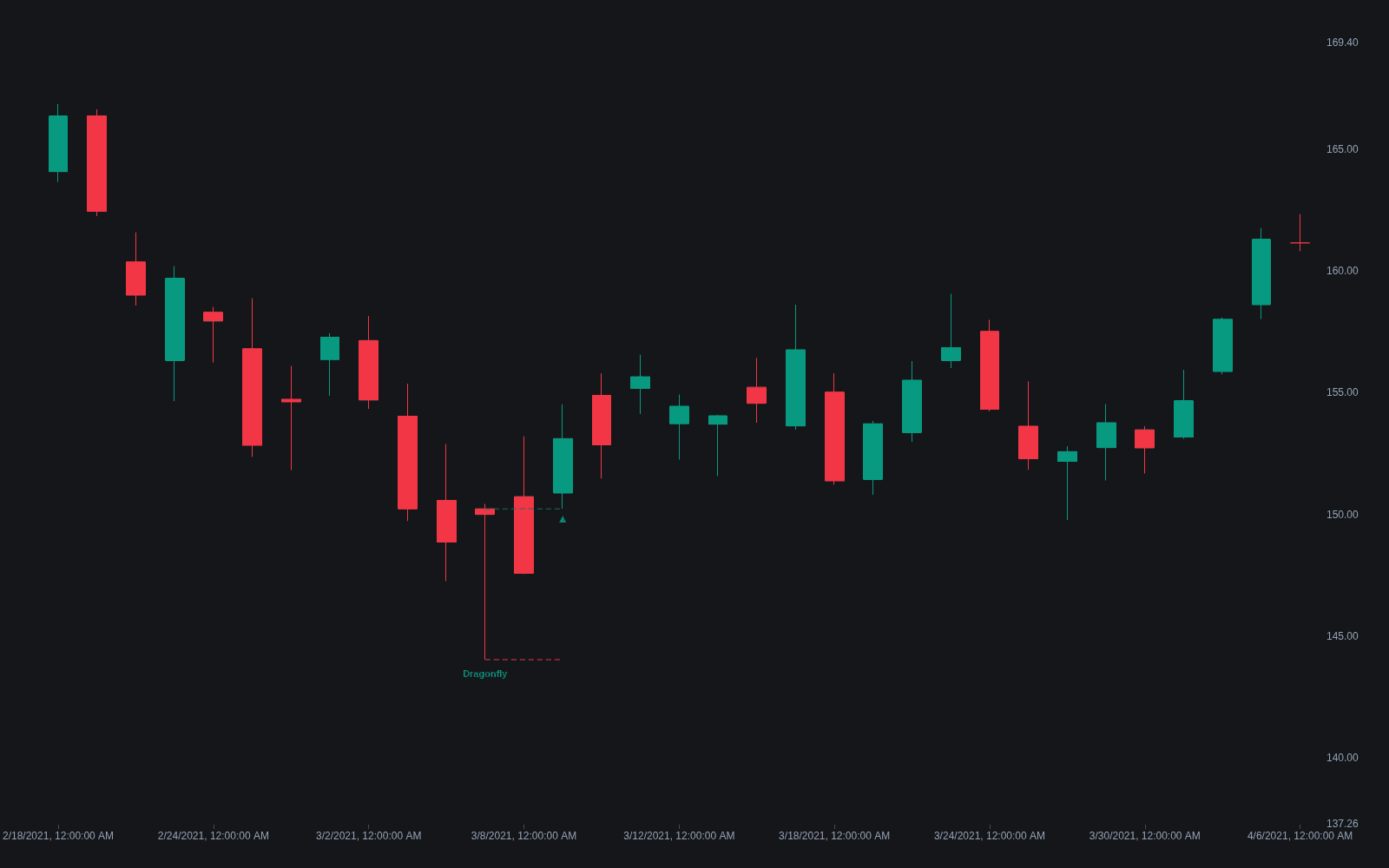 Dragonfly Doji preview