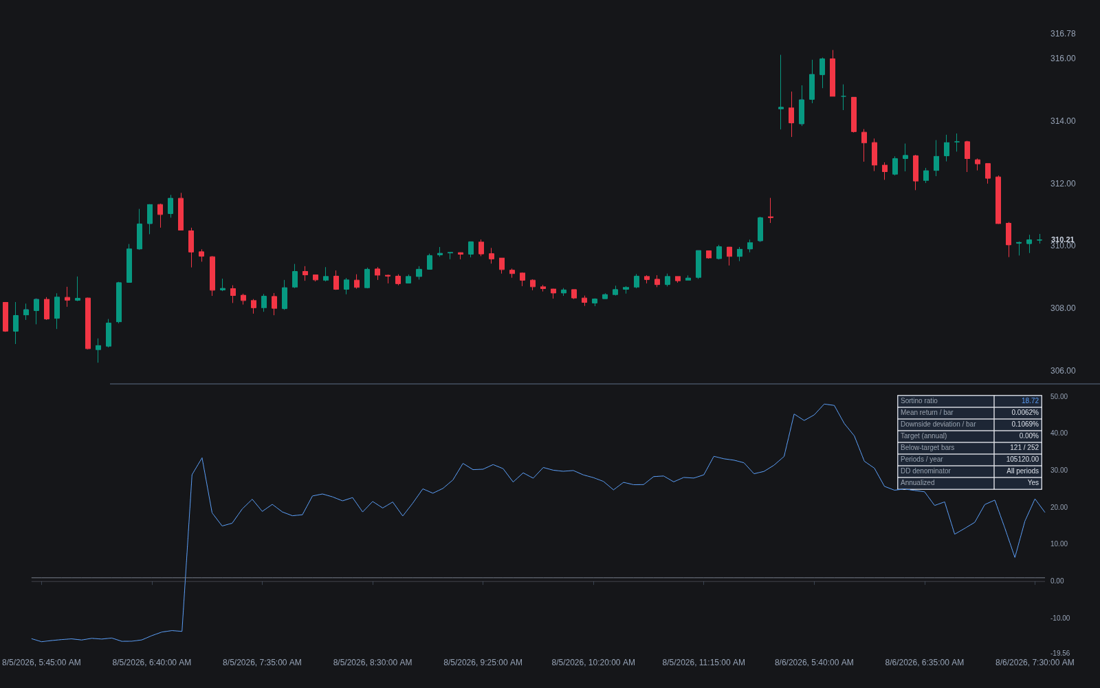 Sortino Ratio preview