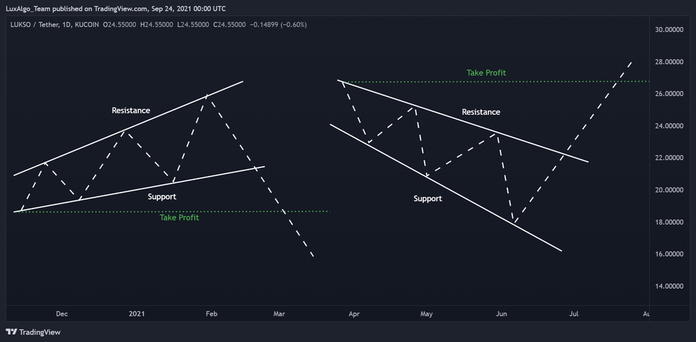 Broadening Wedges – Rising, Falling, Bullish, or Bearish?