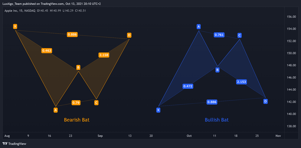 Understanding Harmonic Patterns: The Bat