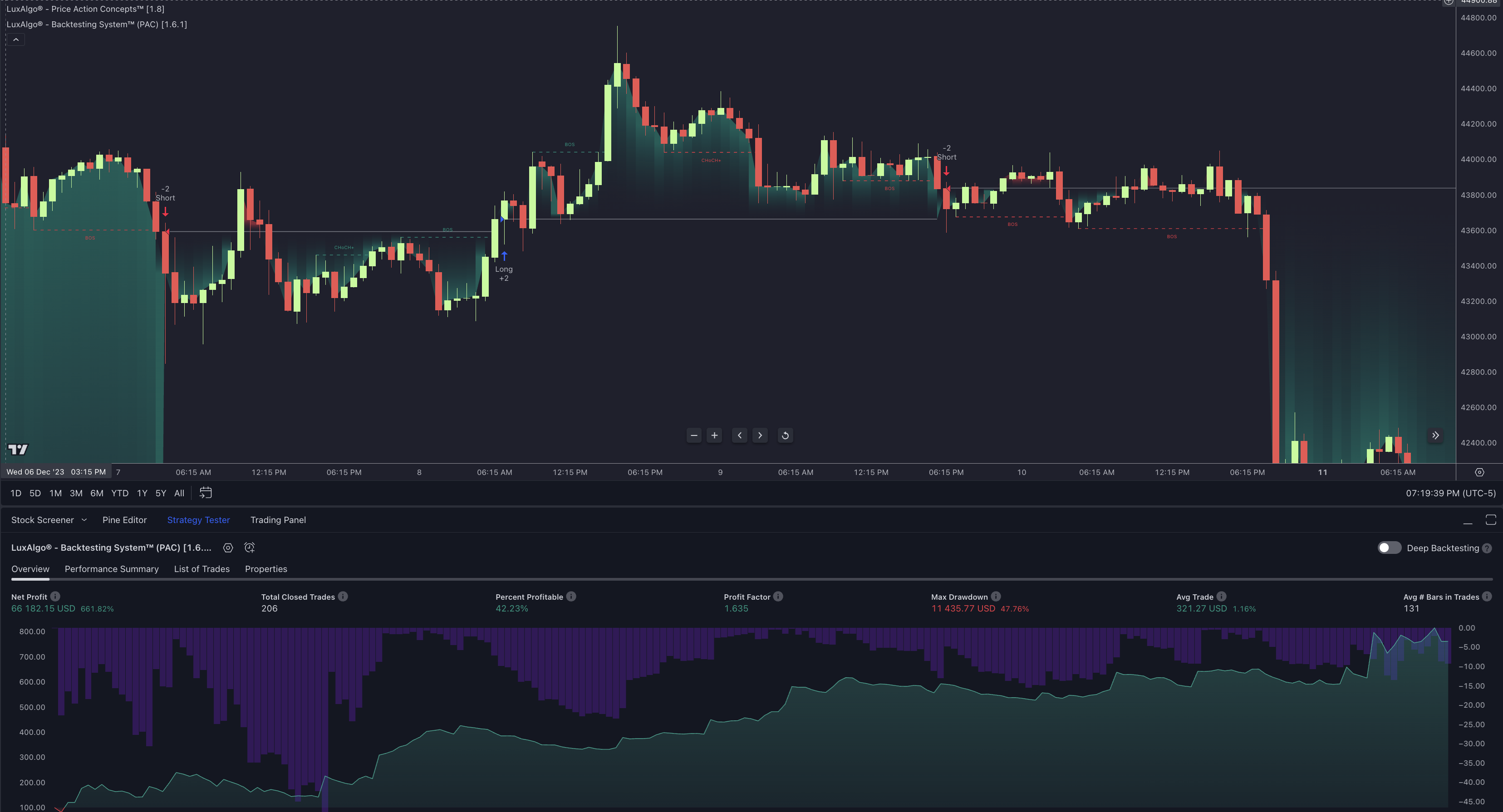 LuxAlgo trading charts showing backtesting with optimization