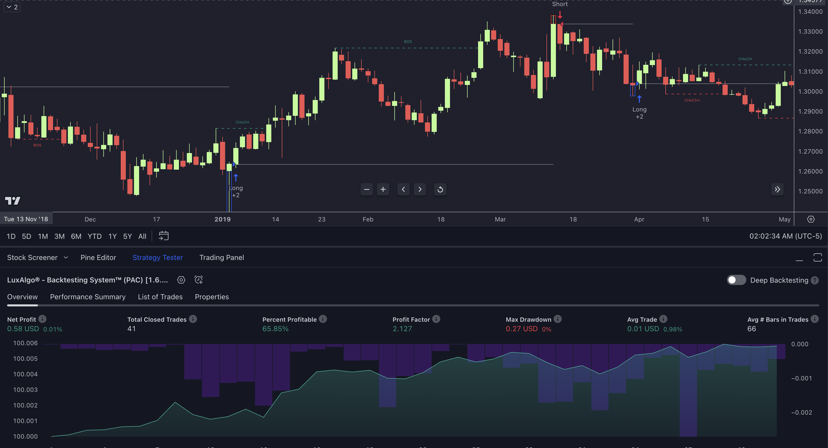 LuxAlgo trading chart displaying backtesting features with dashboard for optimization