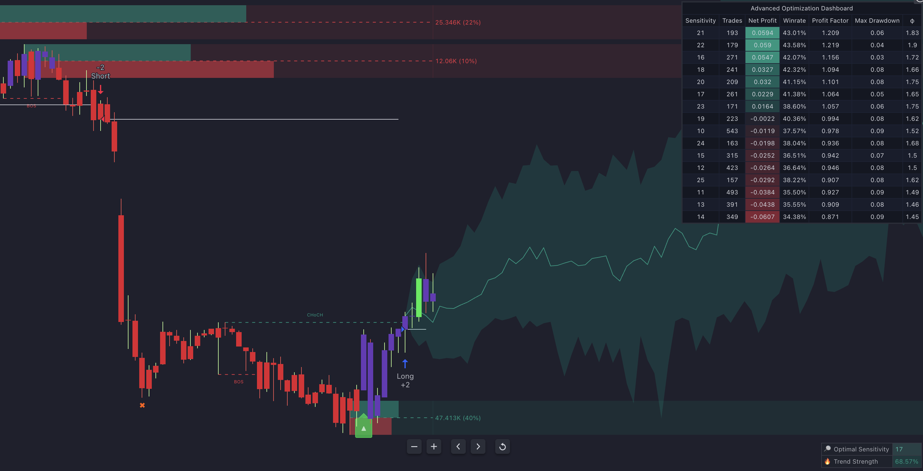 LuxAlgo trading chart displaying price action backtesting