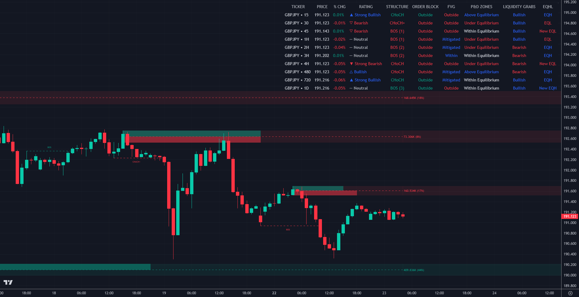 LuxAlgo trading chart showing screener functionality for any ticker and timeframe