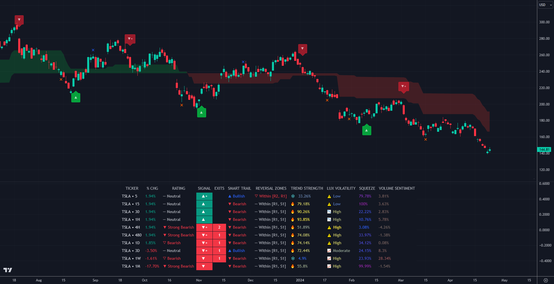 LuxAlgo trading charts showing screeners with scanning functionalities