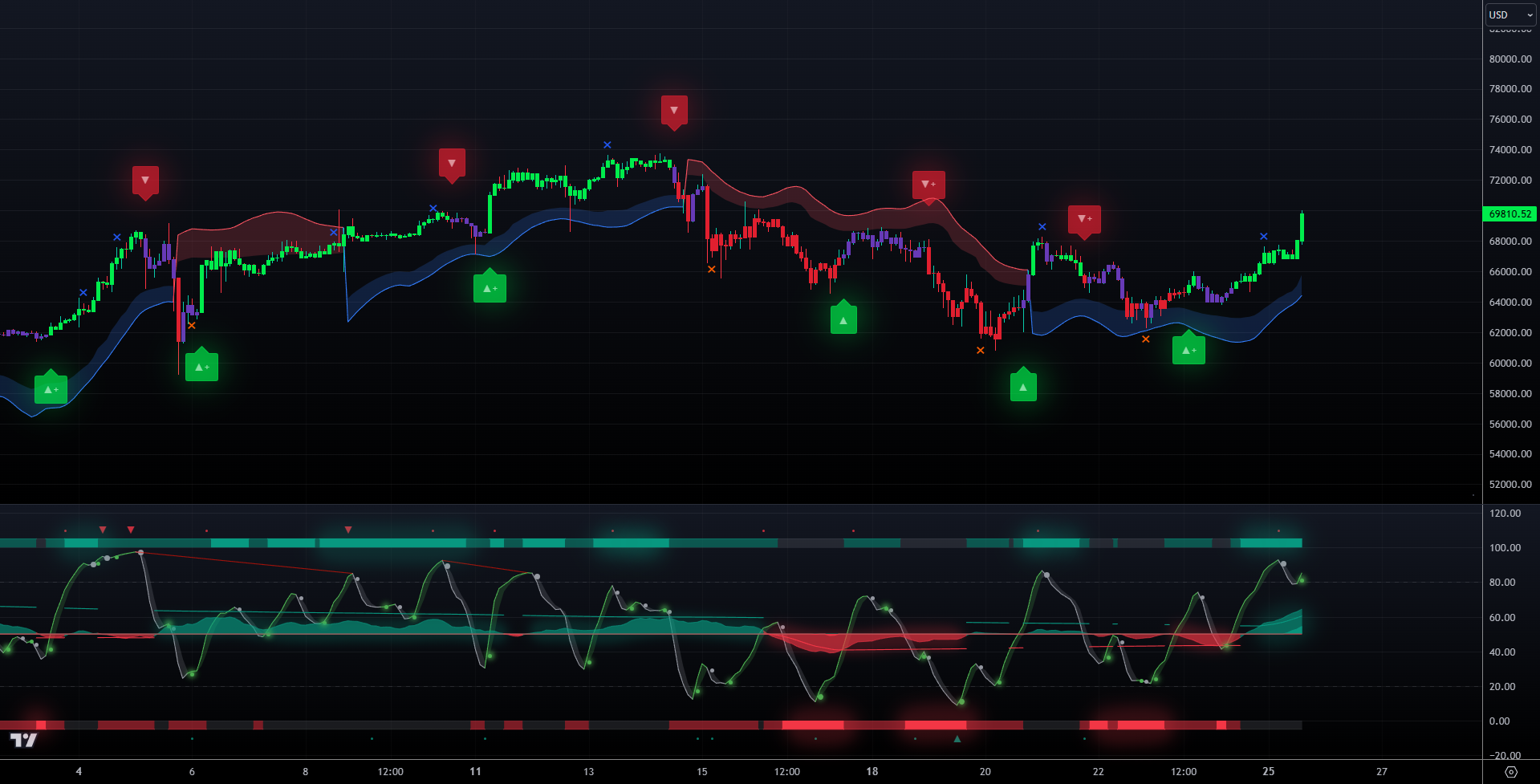 LuxAlgo trading chart showing toolkits, signals, screeners, and backtesting. Image 4